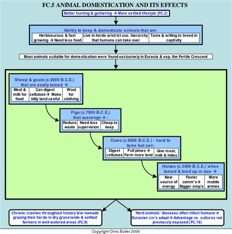 A history of animal domestication. Animal domestication and his effects | Social studies education, Neolithic revolution, Ap world ...