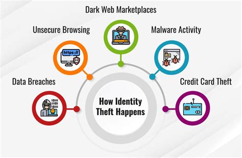 What Is Identity Theft Identity Fraud Vs Identity Theft Fortinet