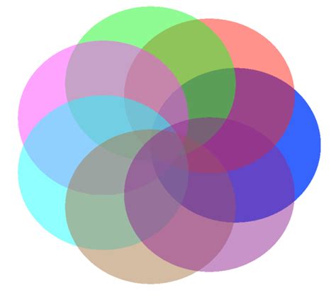 A venn diagram is a diagram that shows the relationship between and among a finite collection of sets. elementary set theory - Is it possible to create ...