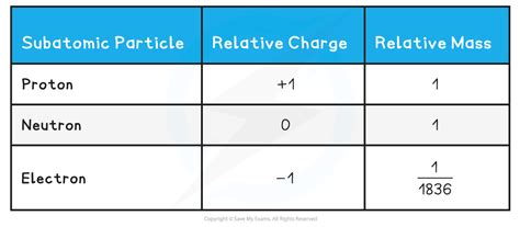 Aqa A Level Chemistry复习笔记1 1 1 Fundamental Particles 翰林国际教育