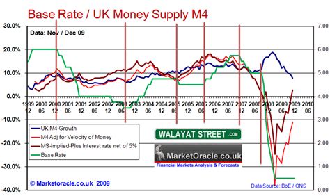 If it wants to pursue a cheap money policy arguments about interest rate changes influencing supply and demand rest on one, critical, incorrect assumption, that is that there is a near infinite. UK interest Rates and M4 Money Supply Relationship :: The ...