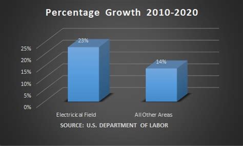 The national average annual wage of an electrician is $59,190, according to the bls, somewhat higher than the average. Electrician Salary: How Much Do Electricians Make?