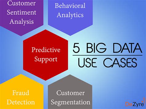 Graph analytics finds patterns among the relationships between nodes. 5 Big Data Use Cases- How Companies Use Big Data | Big ...
