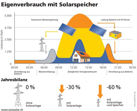 Photovoltaik Eigenverbrauch Strom Selber Nutzen