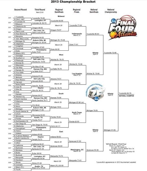 Ncaa Womens Basketball March Madness Scores