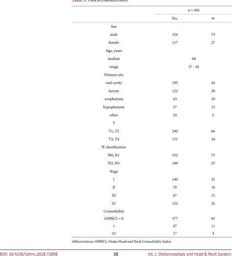 Table 1 From Prognostic Significance Of Hematologic Markers In Patients