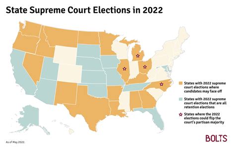 Your State By State Guide To The 2022 Supreme Court Elections Bolts