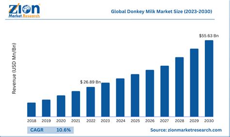 Donkey Milk Market Size Share Growth Trends And Demand Analysis