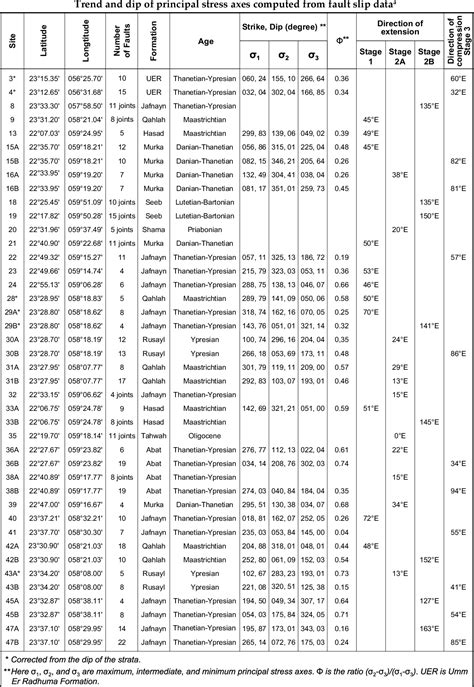 Table 1 From Late Cretaceous To Paleogene Post Obduction Extension And