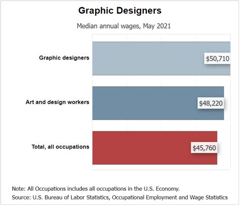 Graphic Design Statistics How Many Graphic Designers Are There