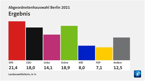 Wahlen Berlin 2023 Endergebnis