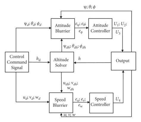 Control Inner Loop And Outer Loop Download Scientific Diagram
