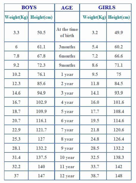 Weight Height Age Charts In 2020 Baby Weight Chart Weight Charts