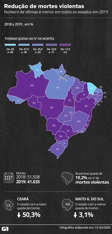 número de assassinatos cai 19 no brasil em 2019 e é o menor da série histórica segurança