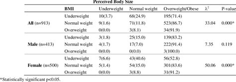 Relationship Between Body Mass Index And Respondent S Perceived Body