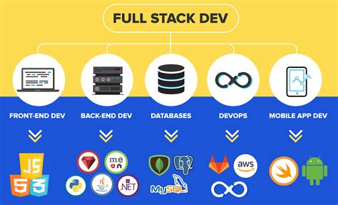 What Is Full Stack Web Development And Its Advantage Qa With Experts