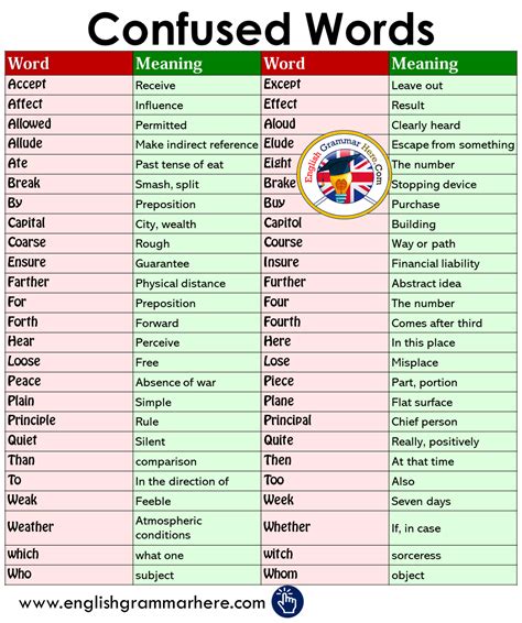 Commonly Confused Words In English English Grammar Here
