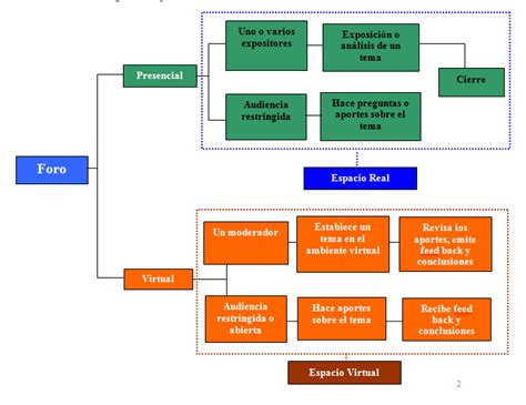 El Foro Mapa Conceptual De Los Foros