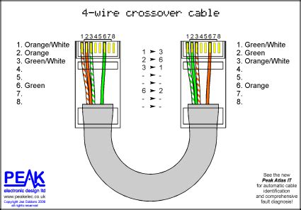 You'll love our internet and hosting services. Economy Crossover Cable (4 wires) (With images) | Ethernet wiring, Ethernet cable, Network cable