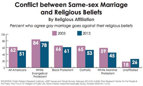 New Report Shows The Shifting Attitudes Religious Groups Have Towards