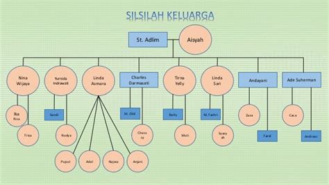 Contoh Silsilah Keluarga Kecil