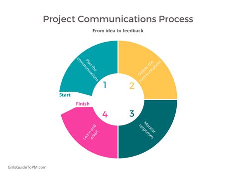 Project Communication Management What Is It All About Girls Guide