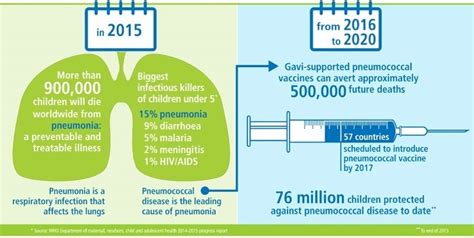 Prevention includes tasking the pneumococcal vaccination. pneumonia - The Vaccine Mom