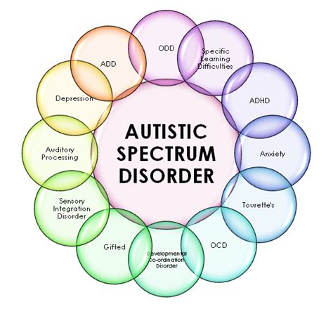 Autism Spectrum Disorder Dream Health