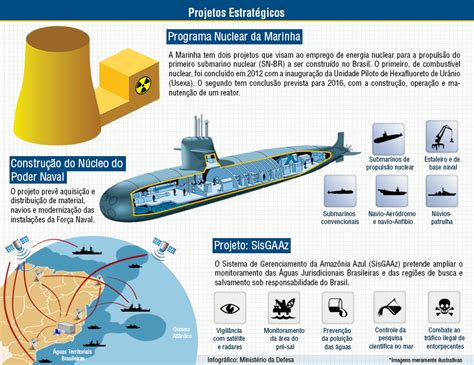 Marinha Do Brasil Apresenta Seus Projetos Estrat Gicos