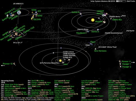 Solar system, assemblage consisting of the sun and those bodies orbiting it: What's Up in the Solar System diagram by Olaf Frohn (updated for July 2019) | The Planetary Society