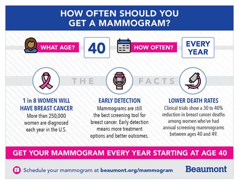 Why Beaumont Recommends Getting An Annual Breast Cancer Screening