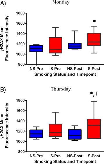 Mean Fluorescence Intensity Values Of H Ax For Nonsmokers N And