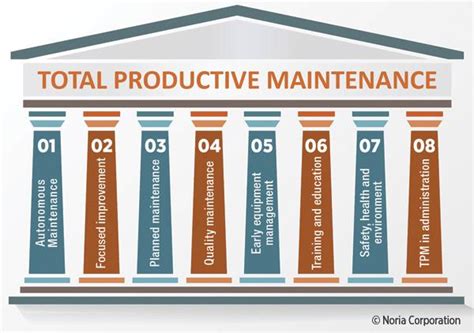 Total Productive Maintenance An Overview Reliable Plant