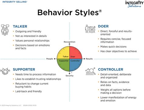 Behavior Styles Checklist Integrity Solutions