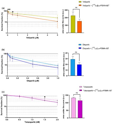 Ijms Free Full Text Preclinical Assessment Of The Combination Of