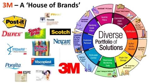 Corporate Innovation At 3m