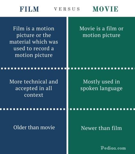 Difference Between Film And Movie Meaning Characteristics Usage