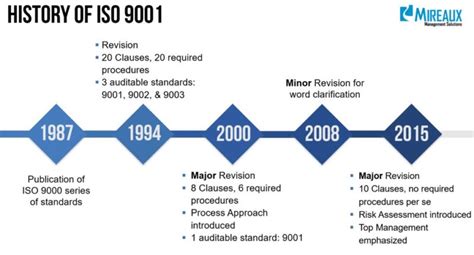 Iso 9001 History And A Brief Overview Of The Standard Latest Quality