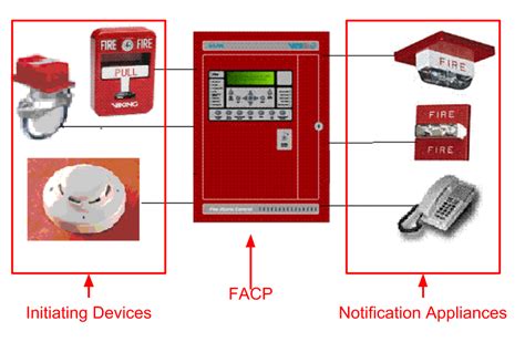 Fire Alarm System Components 5 Important Components Of The Fire Alarm