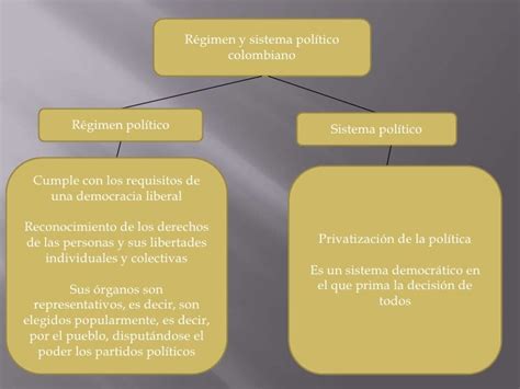 Régimen Y Sistema Político Actividad 3