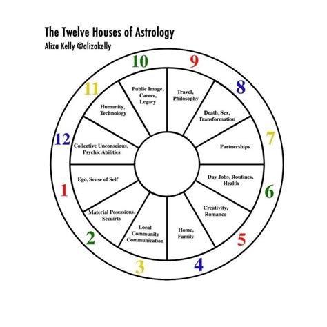 Astrological chart i art print buy this poster. Pin on Astrology