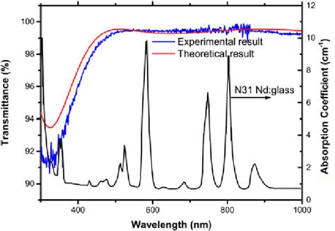 Transmission Spectra Of Ultra Bac And N31 20 Ndglass Absorption