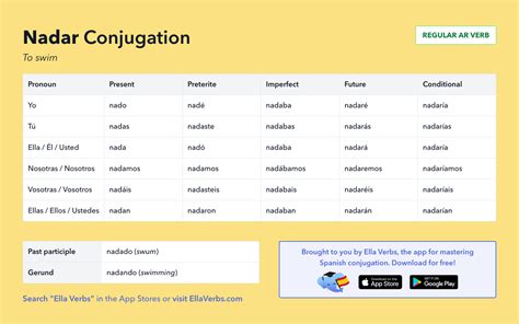 Conjugating Nadar In All Spanish Tenses Ella Verbs App