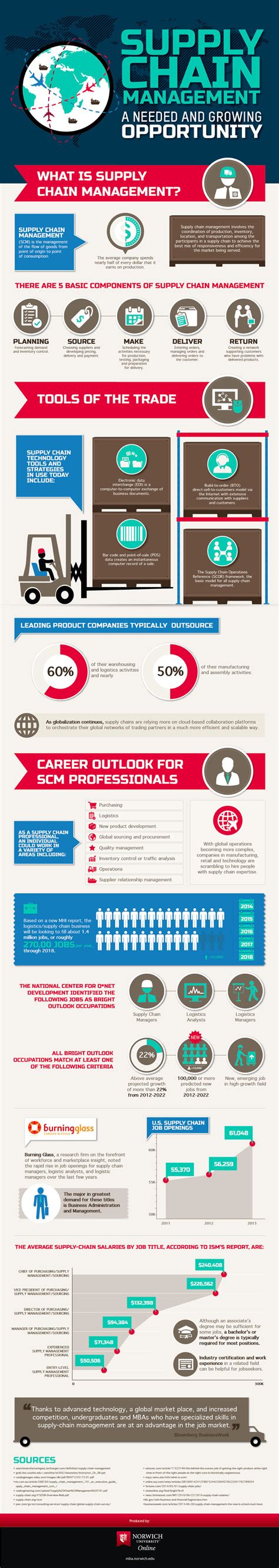 The Rising Demand For Supply Chain Management Professionals Infographic