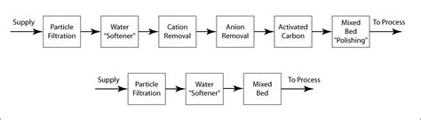Water De Ionized Hints Ctg Technical Blog