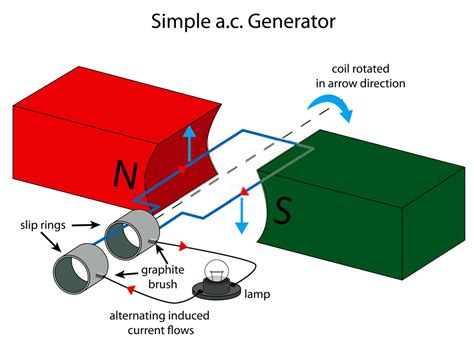 Electric Generator Questions And Answers Electrical Academia