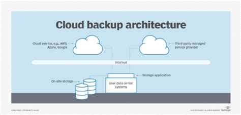 What Are The Pros And Cons Of Cloud Backup Techtarget