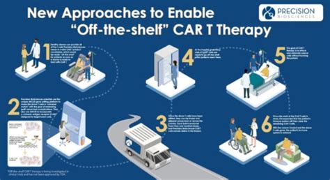 Car T Immunotherapy Precision Biosciences