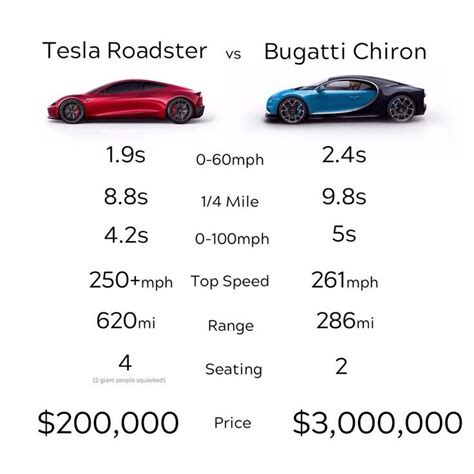 2020 tesla roadster top speed welcome to tesla car usa designs and manufactures electric car, we hope our site can give you best experience. Tesla Roadster vs. Bugatti Chiron