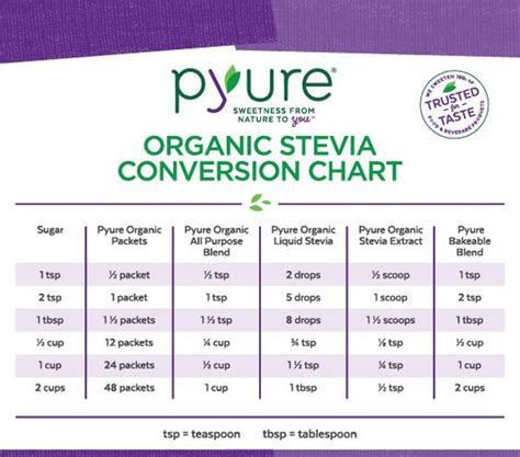 A simple and straightforward keto calculator to easily help determine your personal macros, and help you get started on the ketogenic diet! Pyure Organic Stevia Conversion Chart | Trim healthy
